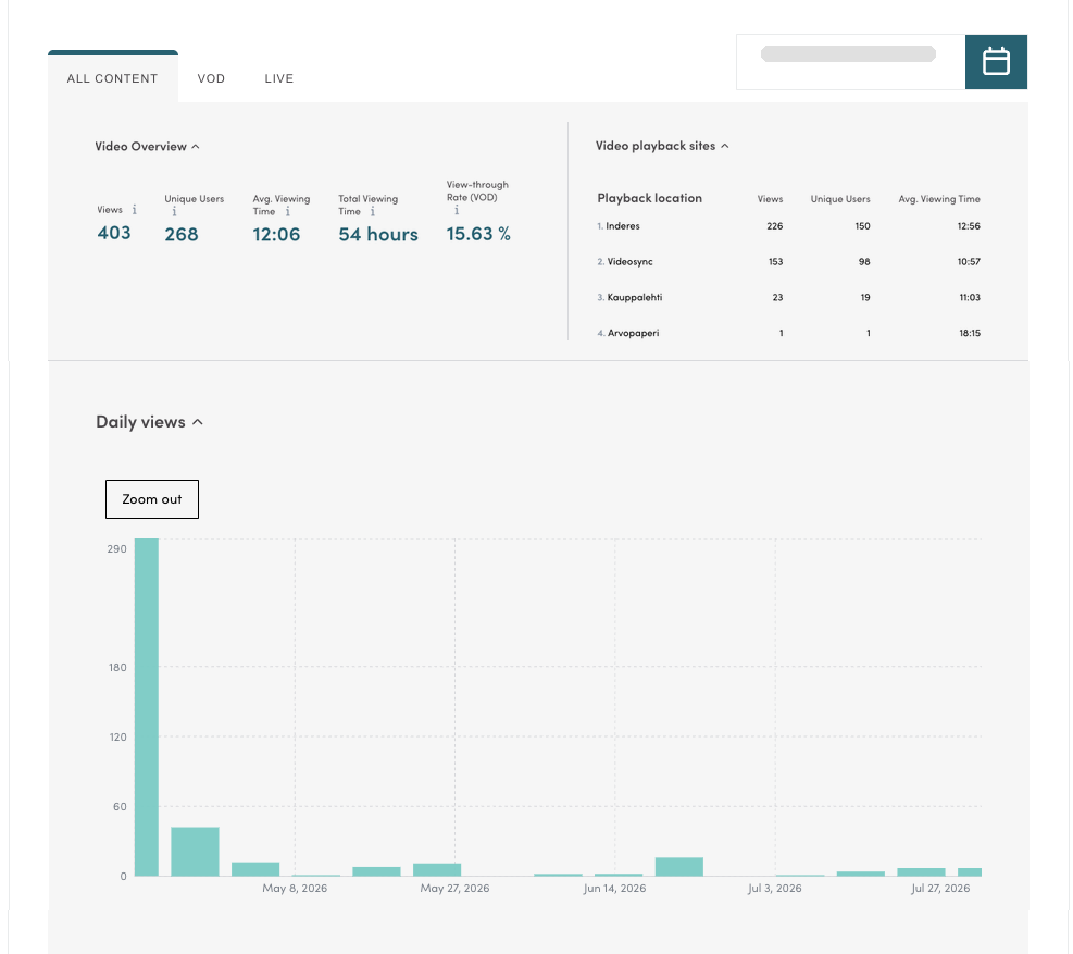 The Videosync analytics view: video overview metrics, playback locations by site, and a daily views bar chart